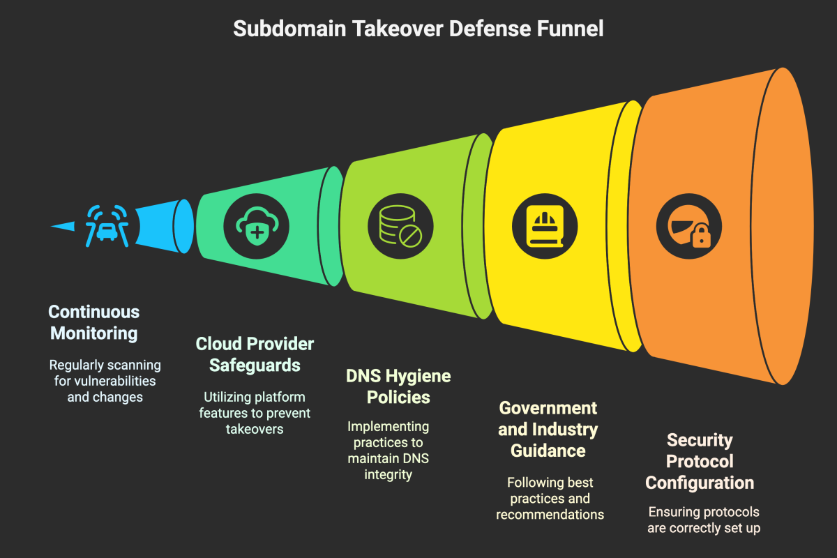 Subdomain Takeovers Exploits, Blind Spots, and  Defend Your Digital Turf
