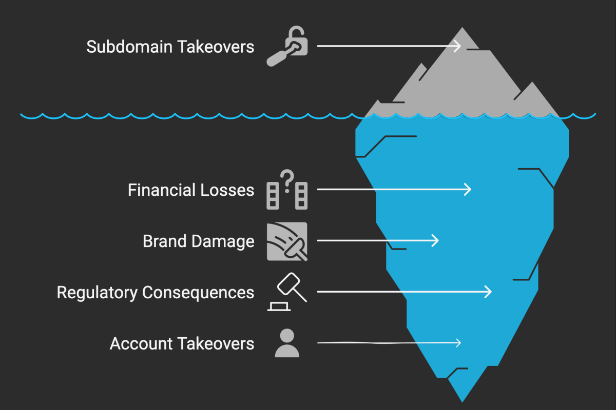 Subdomain Takeovers: A Decade of Escalating Risk (2015-2025)